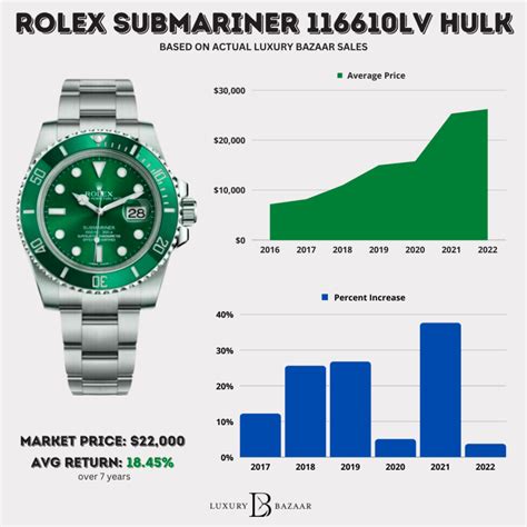 average rolex price increase|rolex hulk price increase.